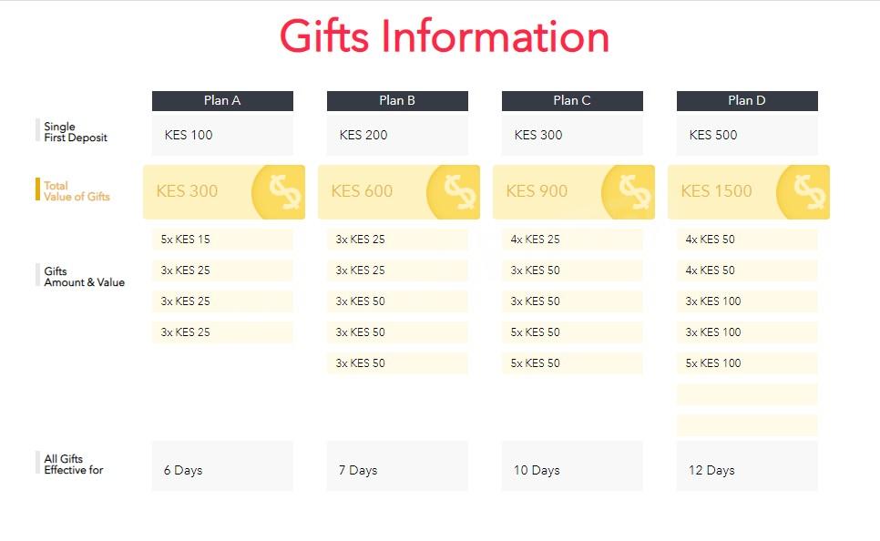 Giftbets Kenya - get free odds daily