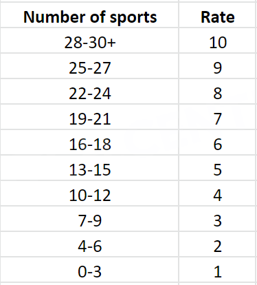 Gradation by number of sports