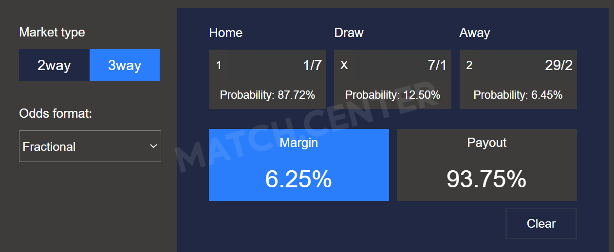 The margin result for the football markets