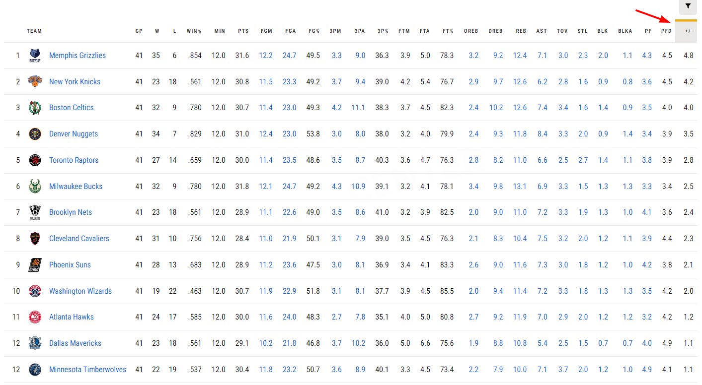 Analyse the +/- indicators for each team in the first quarter of home games (then do the same with away games).