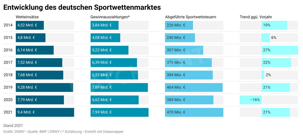 Entwicklung des deutschen Sportwettenmarktes. Quelle: BMF
