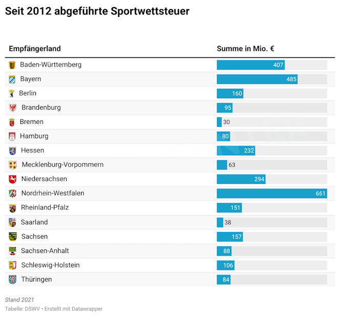 Seit 2012 abgeführte Sportwetten-Steuer. Quelle: DSWV.