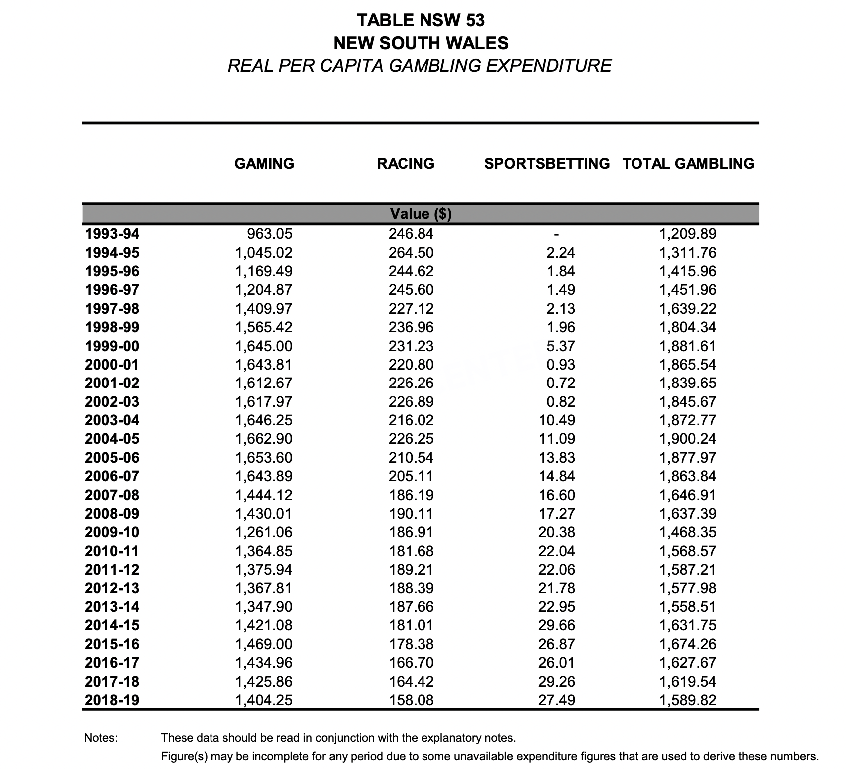 real per capita gambling expenditure NSW